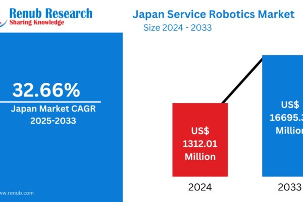 Japan Service Robotics Market Poised for Exponential Growth: Forecast to Reach US$ 16.69 Billion by 2033 Japan Service Robotics Market