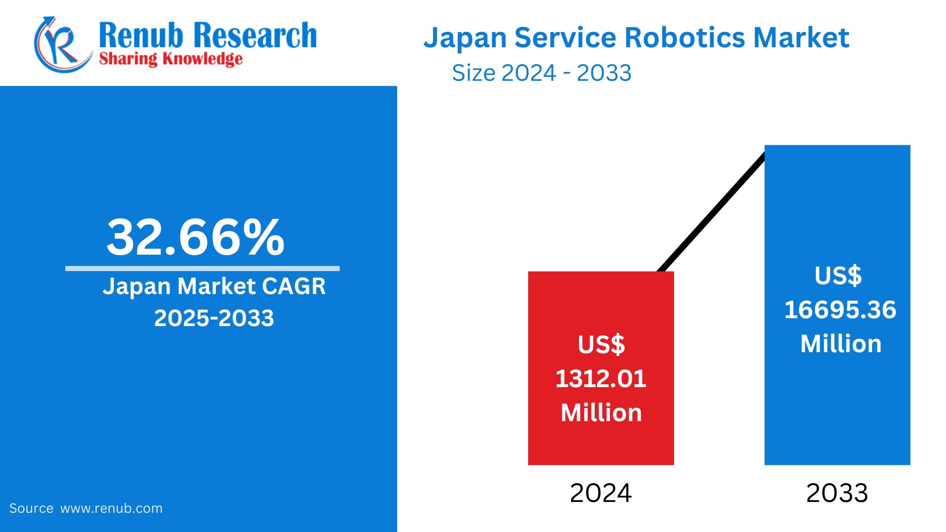 Japan Service Robotics Market