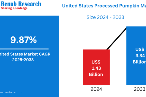 United States Processed Pumpkin Market to Surpass US$ 3.34 Billion by 2033, Fueled by Health Trends and Seasonal Demand United States Processed Pumpkin Market