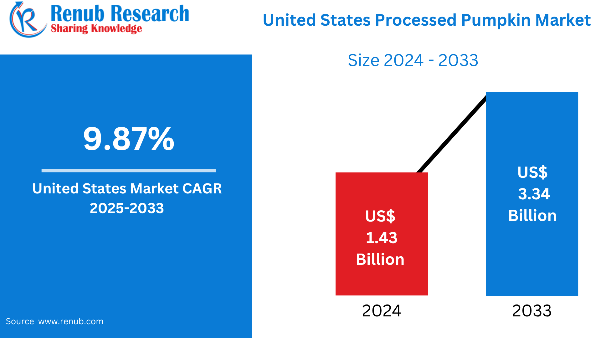 United States Processed Pumpkin Market
