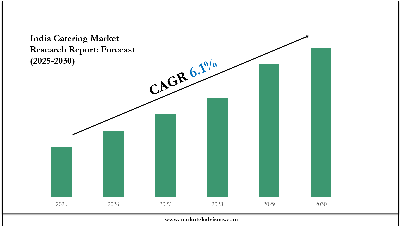 India Catering Market