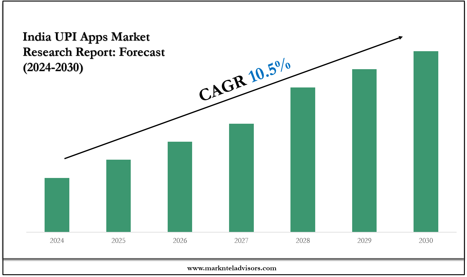 India UPI Apps Market